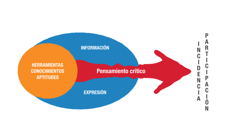 Juventud empoderada comunicativamente para la transformación social